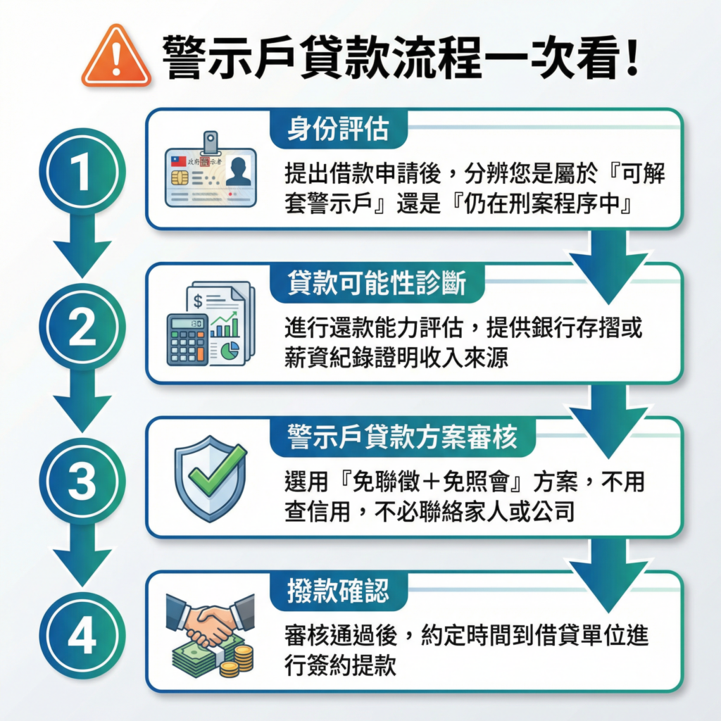 警示戶貸款流程圖